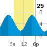 Daymark 119 tide chart for Monday, November 25, 2024