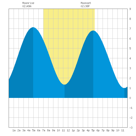 Daymark 119 tide chart for Tuesday, November 26, 2024
