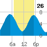 Daymark 119 tide chart for Tuesday, November 26, 2024