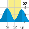 Daymark 119 tide chart for Wednesday, November 27, 2024
