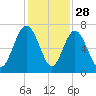 Daymark 119 tide chart for Thursday, November 28, 2024