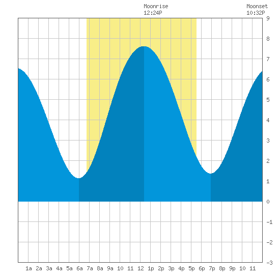 Daymark 119 tide chart for Thursday, November 7, 2024