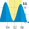 Daymark 119 tide chart for Wednesday, December 11, 2024