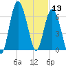 Daymark 119 tide chart for Friday, December 13, 2024