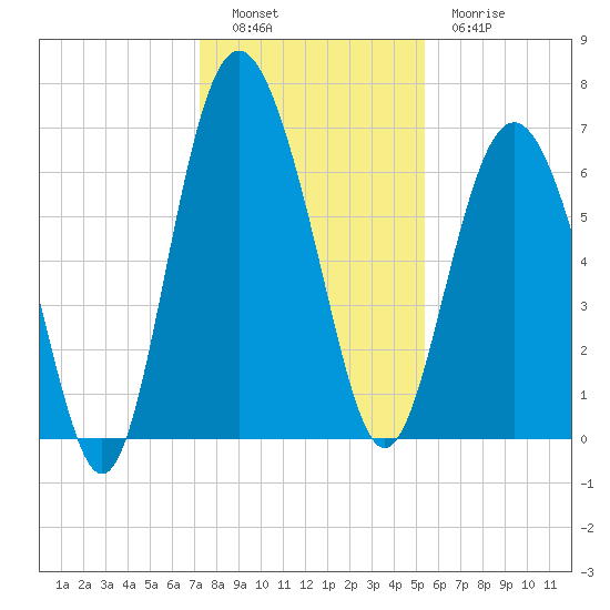 Daymark 119 tide chart for Monday, December 16, 2024