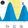 Daymark 119 tide chart for Sunday, December 1, 2024