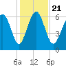Daymark 119 tide chart for Saturday, December 21, 2024