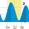 Daymark 119 tide chart for Monday, December 2, 2024