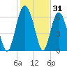 Daymark 119 tide chart for Tuesday, December 31, 2024