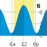 Daymark 119 tide chart for Friday, December 6, 2024