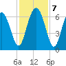 Daymark 119 tide chart for Saturday, December 7, 2024