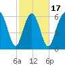 Daymark 119 tide chart for Monday, February 17, 2025