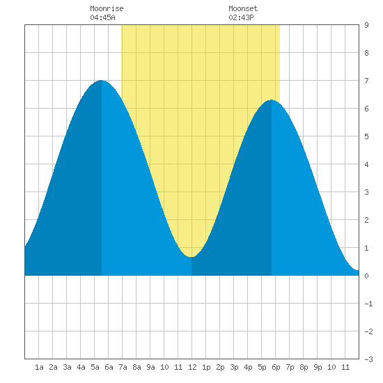 Daymark 119 tide chart for Monday, February 24, 2025