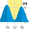 Daymark 119 tide chart for Monday, February 24, 2025