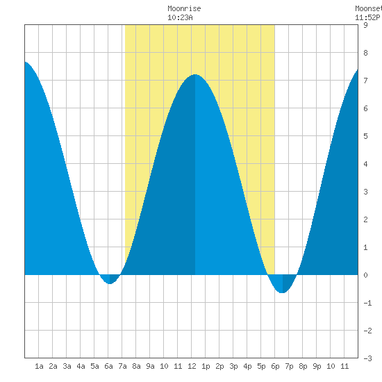 Daymark 119 tide chart for Monday, February 3, 2025
