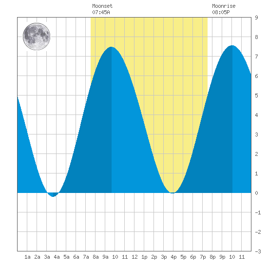Daymark 119 tide chart for Friday, March 14, 2025