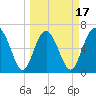 Daymark 119 tide chart for Monday, March 17, 2025