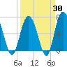 Daymark 119 tide chart for Sunday, March 30, 2025