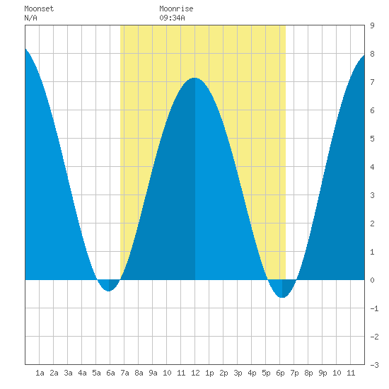 Daymark 119 tide chart for Tuesday, March 4, 2025