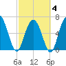 Daymark 119 tide chart for Tuesday, March 4, 2025
