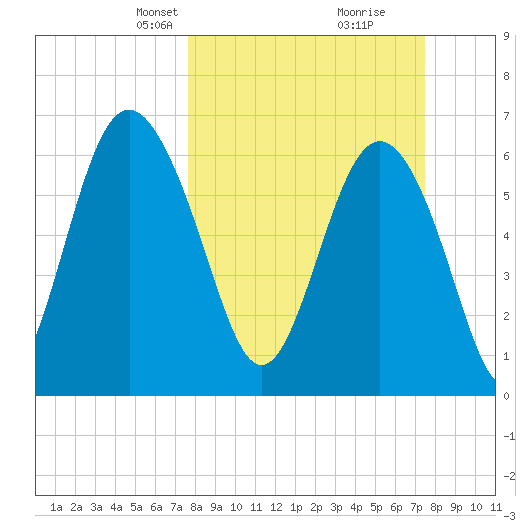 Daymark 119 tide chart for Sunday, March 9, 2025