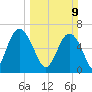 Daymark 119 tide chart for Sunday, March 9, 2025