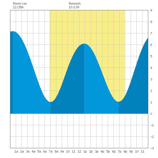 Daymark 119 tide chart for Friday, April 18, 2025