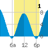 Daymark 119 tide chart for Tuesday, April 1, 2025