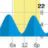 Daymark 119 tide chart for Tuesday, April 22, 2025