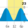 Daymark 119 tide chart for Wednesday, April 23, 2025