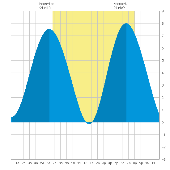 Daymark 119 tide chart for Thursday, April 24, 2025
