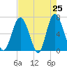 Daymark 119 tide chart for Friday, April 25, 2025