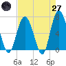 Daymark 119 tide chart for Sunday, April 27, 2025
