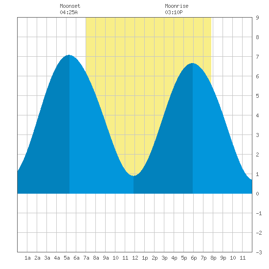 Daymark 119 tide chart for Monday, April 7, 2025