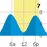 Daymark 119 tide chart for Monday, April 7, 2025