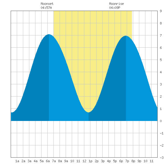 Daymark 119 tide chart for Tuesday, April 8, 2025