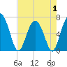 Daymark 119 tide chart for Thursday, May 1, 2025