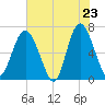 Daymark 119 tide chart for Friday, May 23, 2025