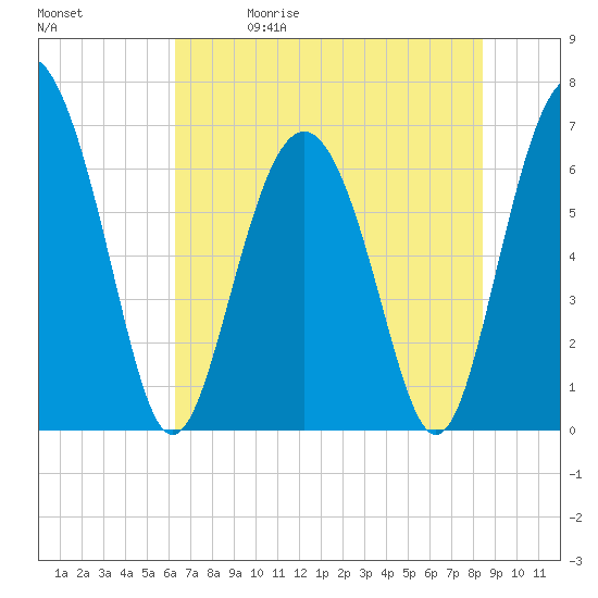 Daymark 119 tide chart for Friday, May 30, 2025