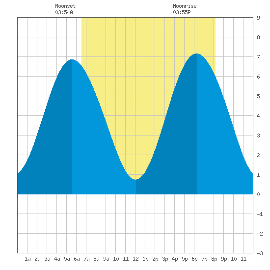 Daymark 119 tide chart for Wednesday, May 7, 2025