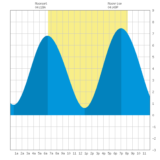 Daymark 119 tide chart for Thursday, May 8, 2025