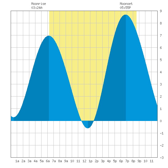 Daymark 119 tide chart for Sunday, June 22, 2025