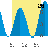 Daymark 119 tide chart for Thursday, June 26, 2025