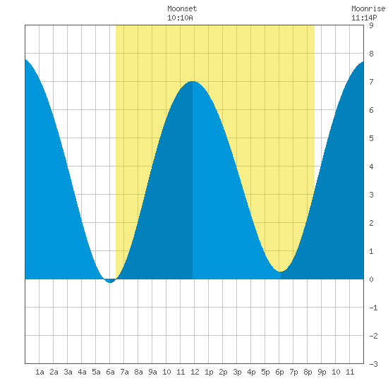Daymark 119 tide chart for Monday, July 14, 2025