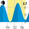 Daymark 119 tide chart for Thursday, July 17, 2025