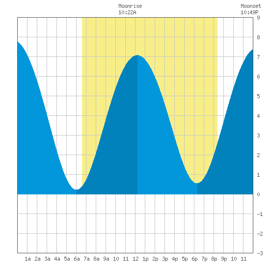 Daymark 119 tide chart for Monday, July 28, 2025