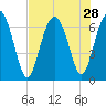 Daymark 119 tide chart for Monday, July 28, 2025