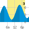 Daymark 119 tide chart for Thursday, July 3, 2025