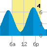 Daymark 119 tide chart for Friday, July 4, 2025
