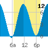 Daymark 119 tide chart for Tuesday, August 12, 2025